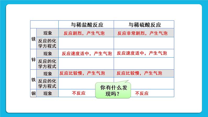 第八章 常见的酸、碱、盐 8.2 常见的酸和碱 第2课时 稀酸的化学性质 课件+教案+素材06