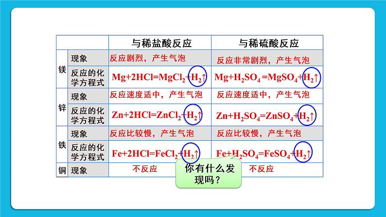 第八章 常见的酸、碱、盐 8.2 常见的酸和碱 第2课时 稀酸的化学性质 课件+教案+素材08