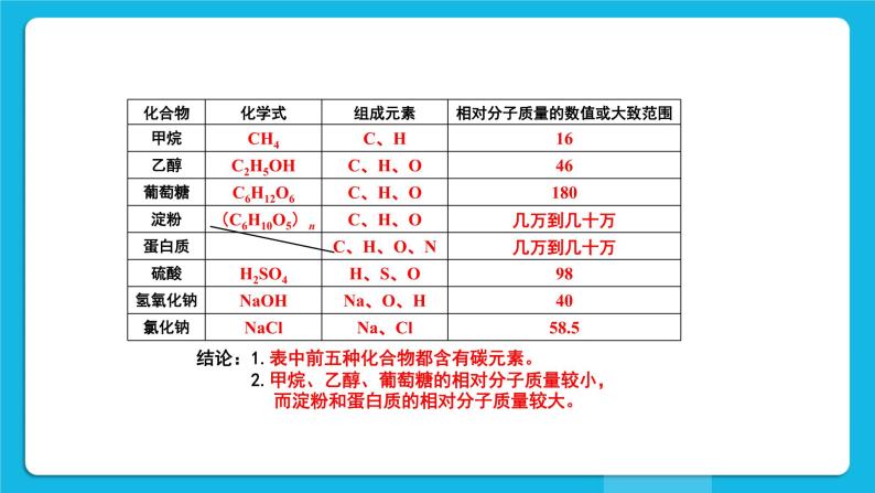 第十二单元 化学与生活 课题3 有机合成材料 第1课时 有机化合物和有机高分子材料 课件+教案+导学案+素材06