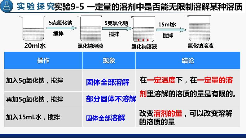 9.2 溶解度(第一课时）课件第4页