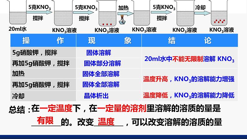 9.2 溶解度(第一课时）课件第6页