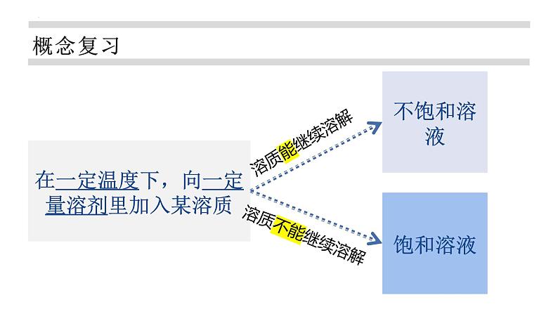 9.2溶解度第二课时课件PPT02