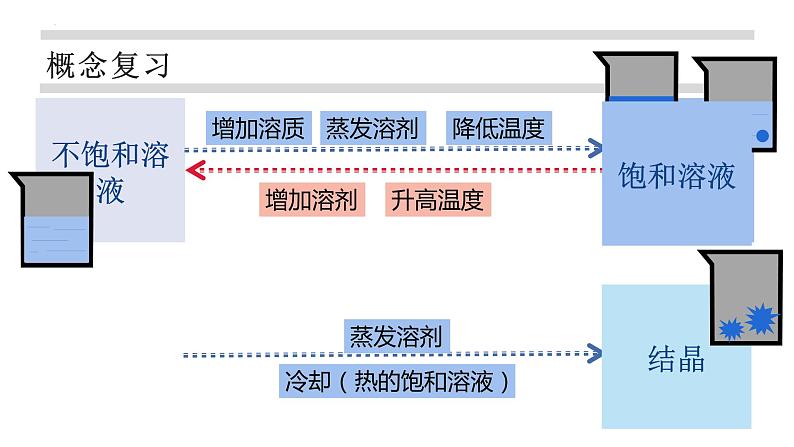 9.2溶解度第二课时课件PPT03