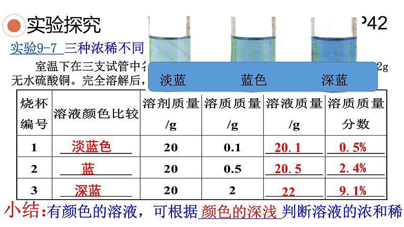 9.3 溶液的浓度 课件第3页