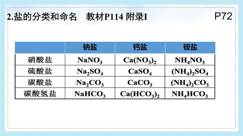 11.1 生活中常见的盐-第一课时课件PPT第3页