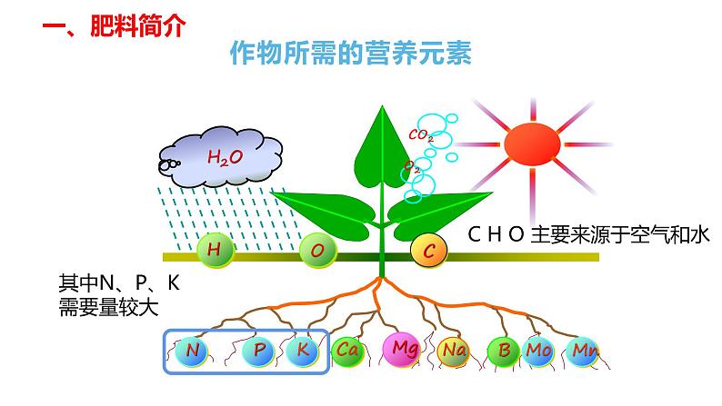 11.2化学肥料第1课时课件PPT第4页