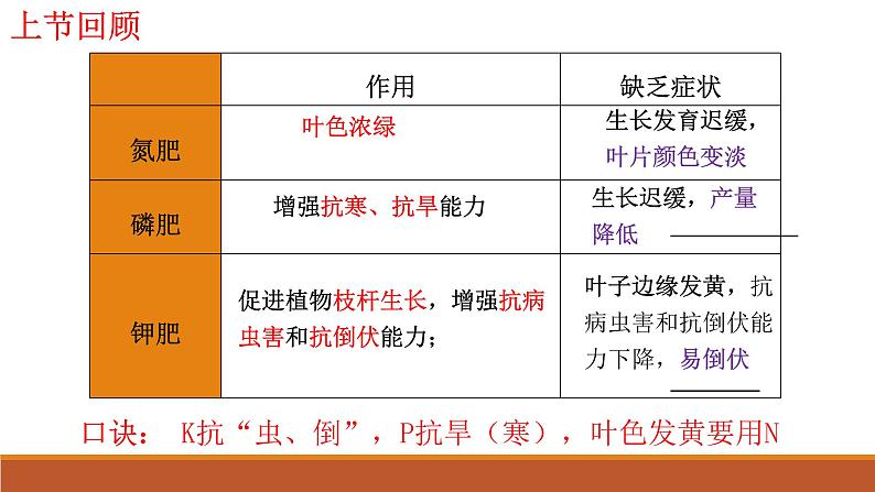 11.2化学肥料第2课时课件PPT第3页