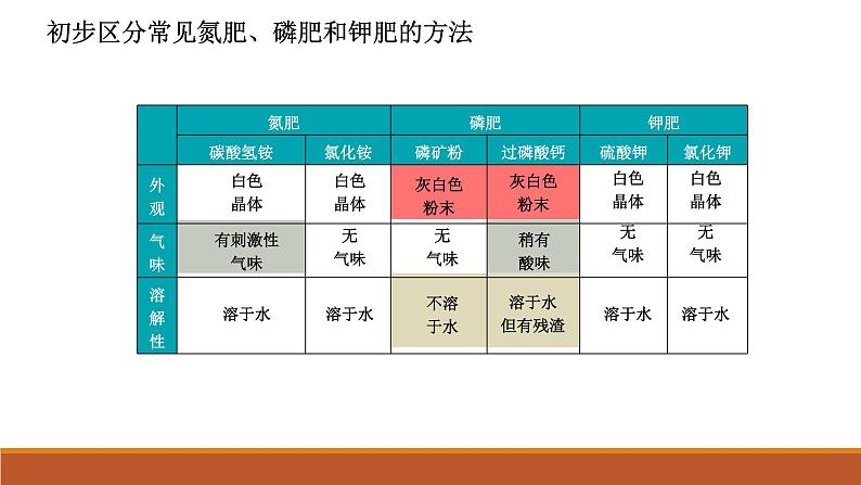 11.2化学肥料第2课时课件PPT第5页