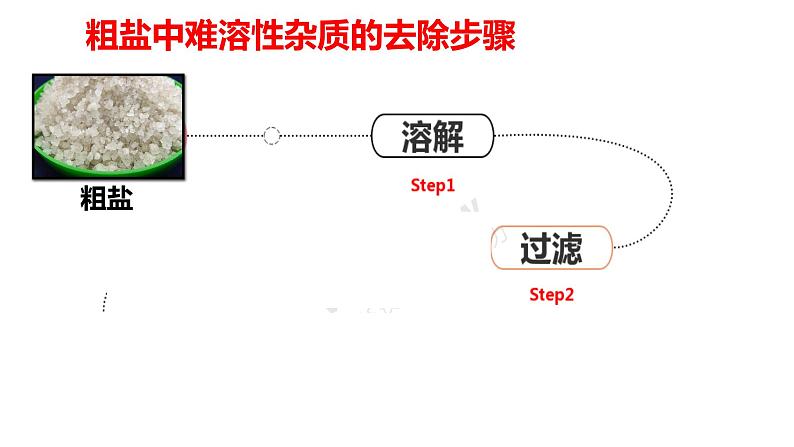 第十一单元实验活动8粗盐提纯课件PPT第8页