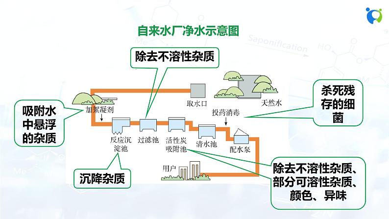 课题2 水的净化第5页