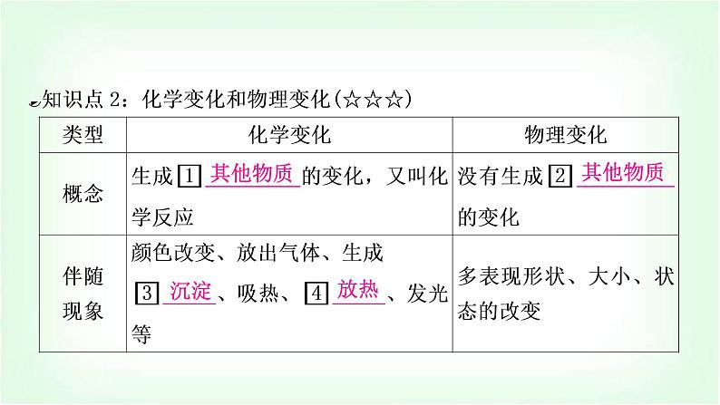 人教版中考化学复习第一单元走进化学世界第1课时物质的变化和性质教学课件06