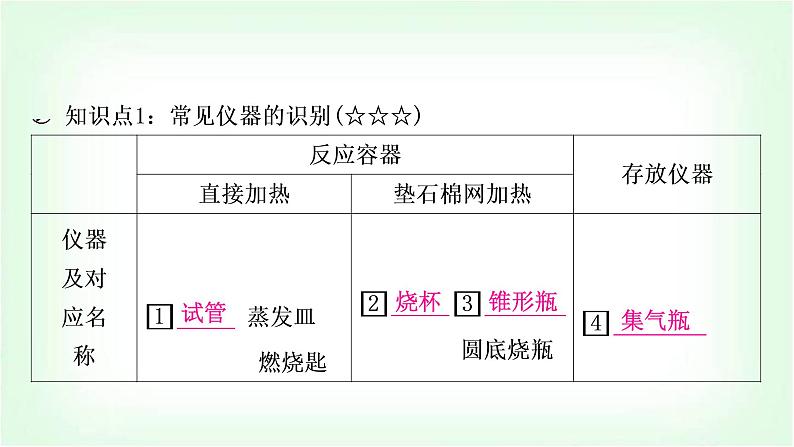 人教版中考化学复习第一单元走进化学世界第2课时仪器的使用与基本实验操作教学课件第3页