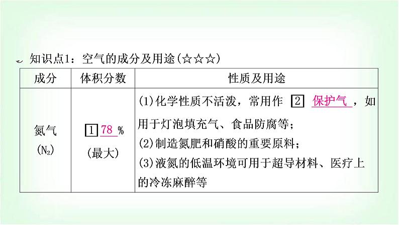 人教版中考化学复习第二单元我们周围的空气教学课件第3页