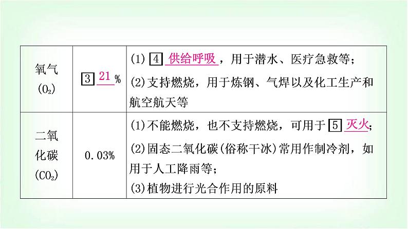 人教版中考化学复习第二单元我们周围的空气教学课件第4页