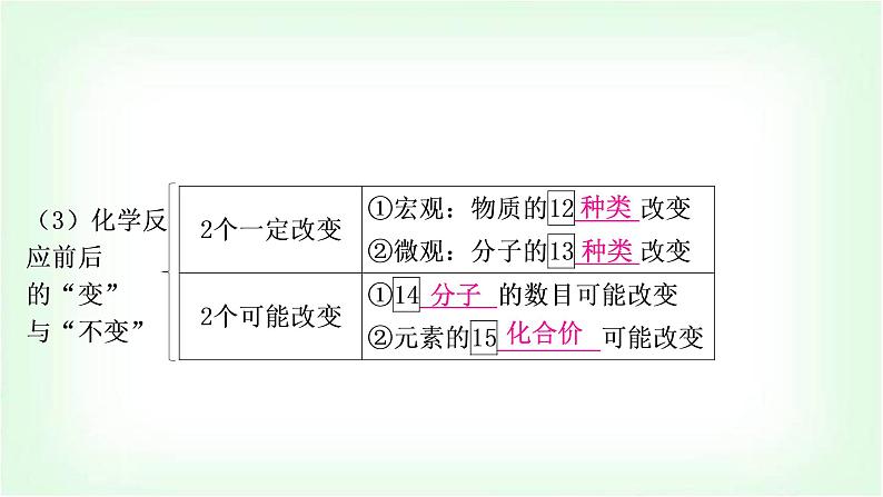 人教版中考化学复习第五单元化学方程式教学课件第5页