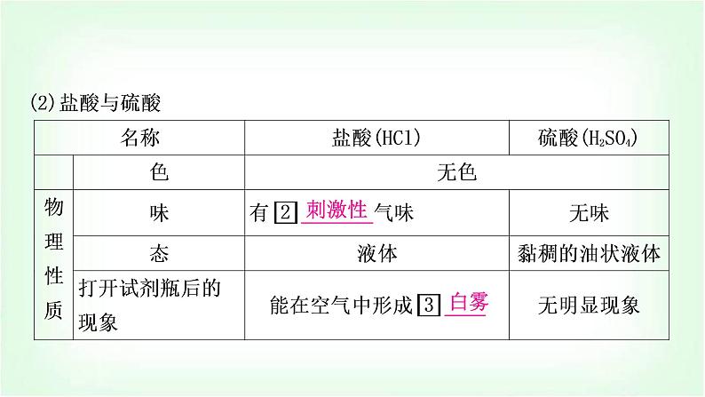 人教版中考化学复习第十单元酸和碱第1课时常见的酸和碱教学课件第4页