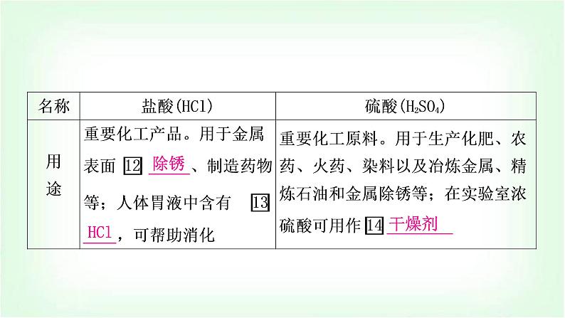 人教版中考化学复习第十单元酸和碱第1课时常见的酸和碱教学课件第6页