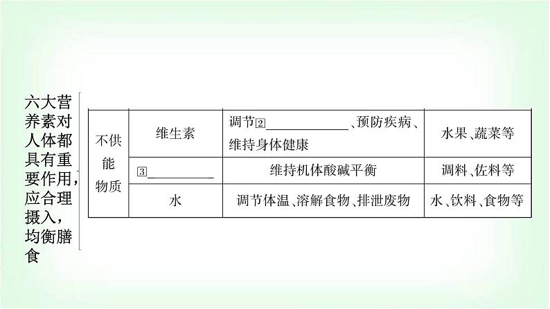 人教版中考化学复习第十二单元化学与生活教学课件05