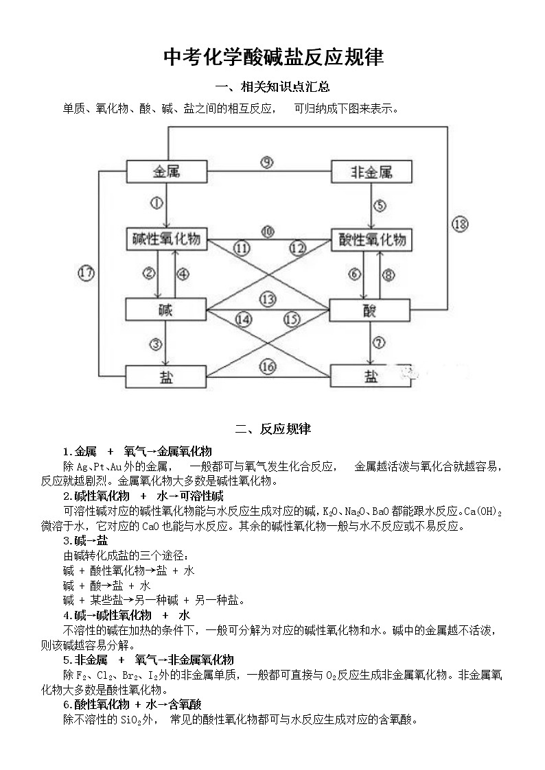 初中化学中考复习酸碱盐反应规律整理汇总第1页