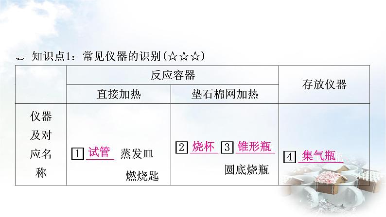 科粤版中考化学复习第1第1课时身边的化学和化学实验室之旅教学课件03