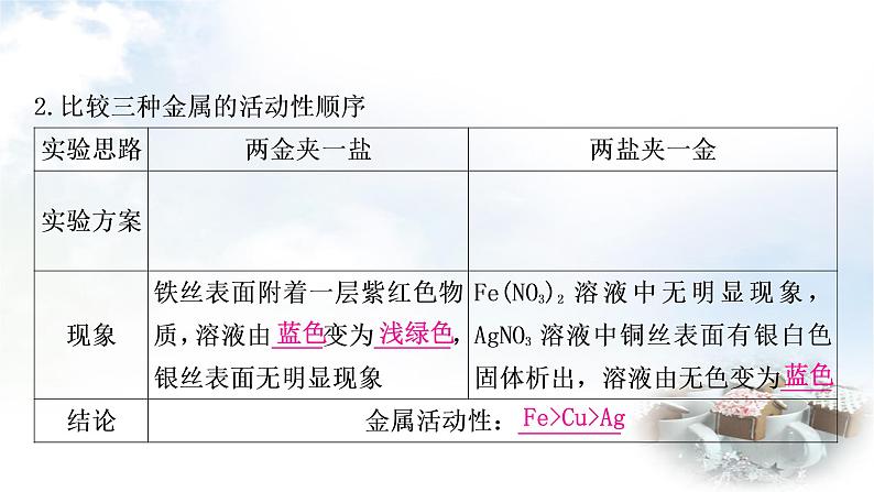 鲁教版中考化学复习重难突破练11金属活动性顺序的验证及探究(实验)课件第5页