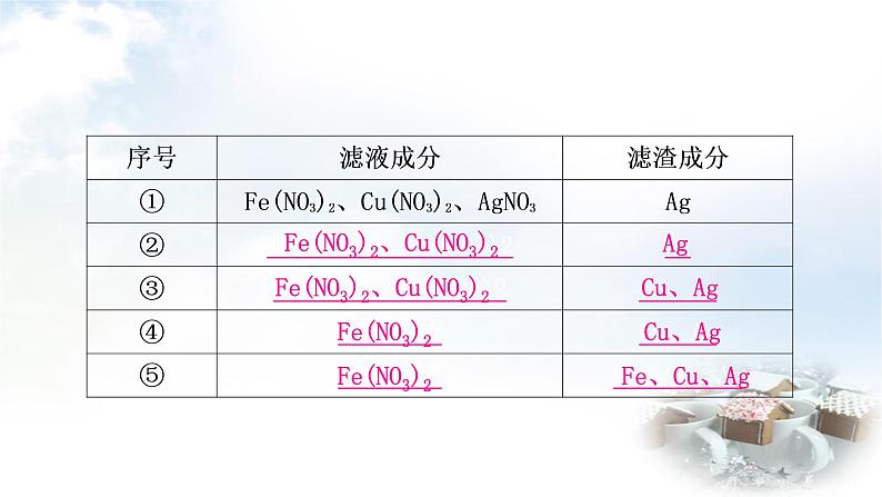 鲁教版中考化学复习重难突破练12金属与盐溶液反应后滤液、滤渣成分的判断课件07