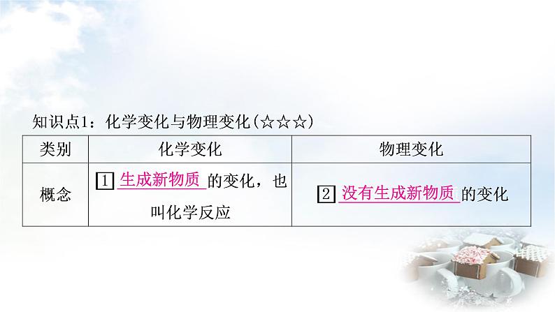 鲁教版中考化学复习第一单元步入化学殿堂第一节物质的变化和性质教学课件第3页