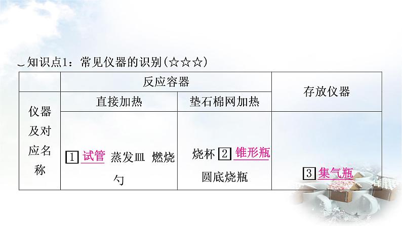 鲁教版中考化学复习第一单元步入化学殿堂第二节仪器的使用与基本实验操作教学课件03