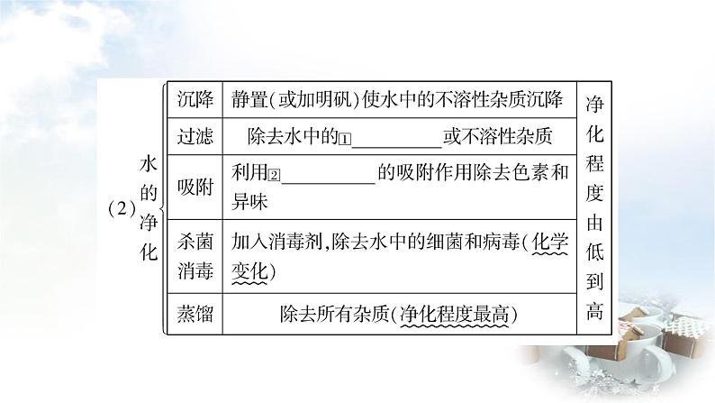 鲁教版中考化学复习第二单元探秘水世界第一节自然界中的水教学课件第7页