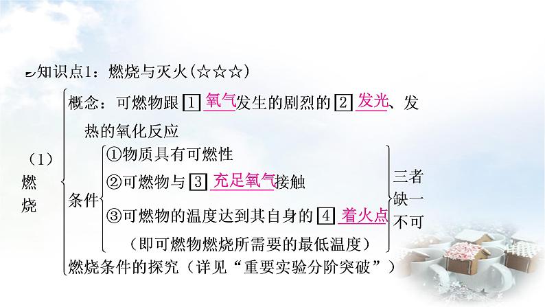 鲁教版中考化学复习第六单元燃烧与燃料教学课件第3页