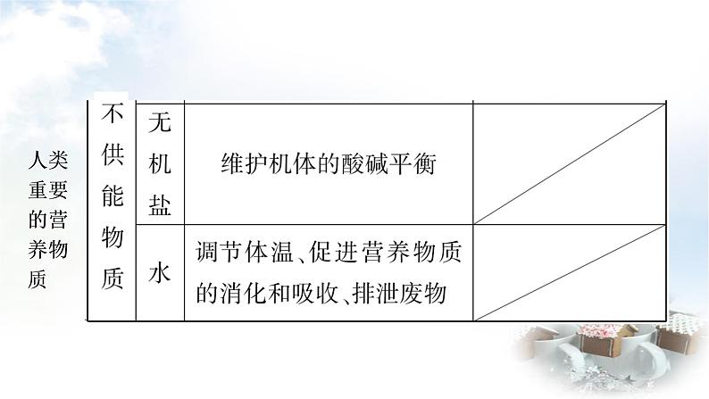 鲁教版中考化学复习第十单元化学与健康教学课件第5页