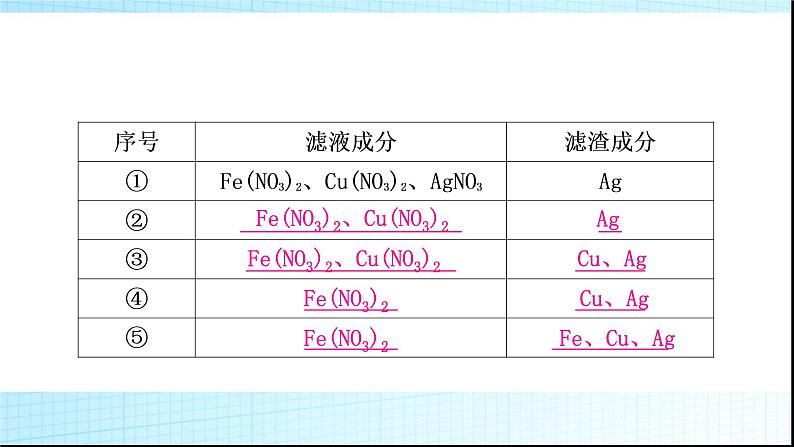 人教版中考化学重难突破8金属与盐溶液反应后滤液、滤渣成分的判断作业课件07