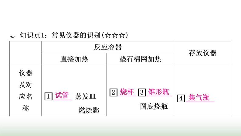 人教版中考化学第一单元走进化学世界第2课时仪器的使用与基本实验操作教学课件第3页