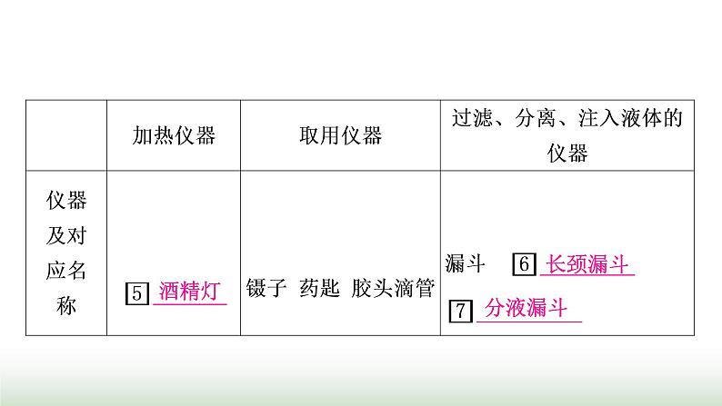 人教版中考化学第一单元走进化学世界第2课时仪器的使用与基本实验操作教学课件第4页