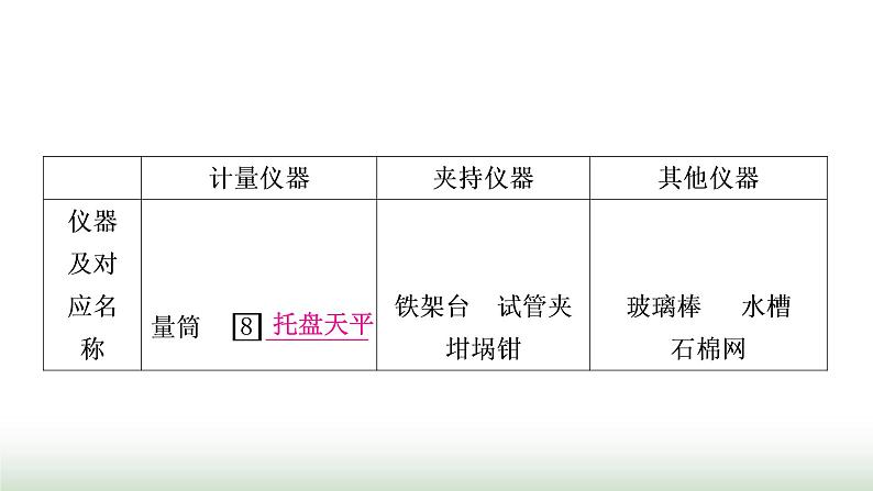 人教版中考化学第一单元走进化学世界第2课时仪器的使用与基本实验操作教学课件第5页