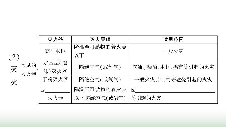 人教版中考化学第七单元燃料及其利用教学课件05