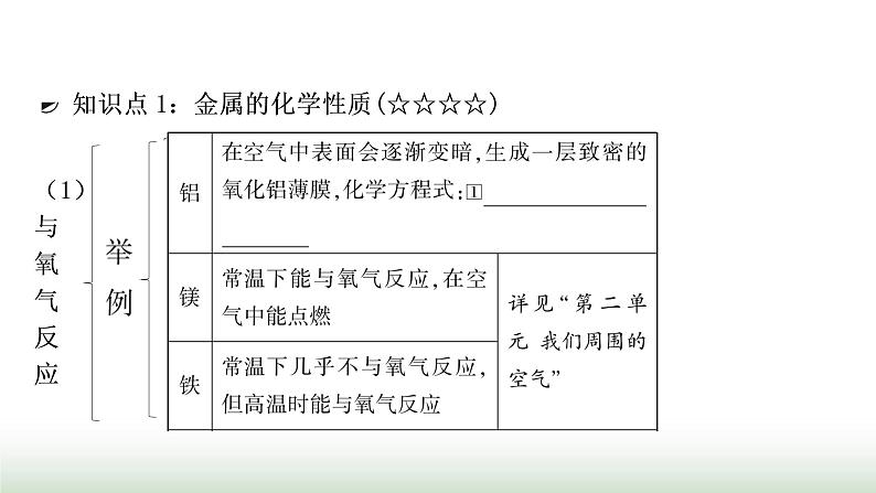 人教版中考化学第八单元金属和金属材料第2课时金属的化学性质教学课件第3页