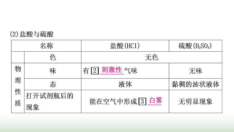 人教版中考化学第十单元酸和碱第1课时常见的酸和碱教学课件04