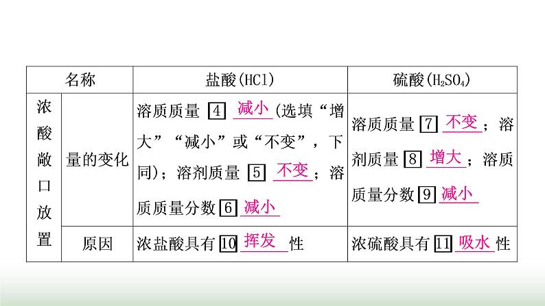 人教版中考化学第十单元酸和碱第1课时常见的酸和碱教学课件05