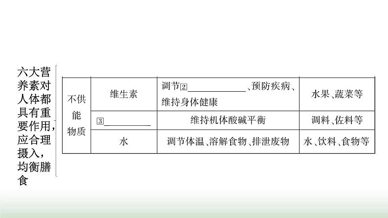 人教版中考化学第十二单元化学与生活教学课件05