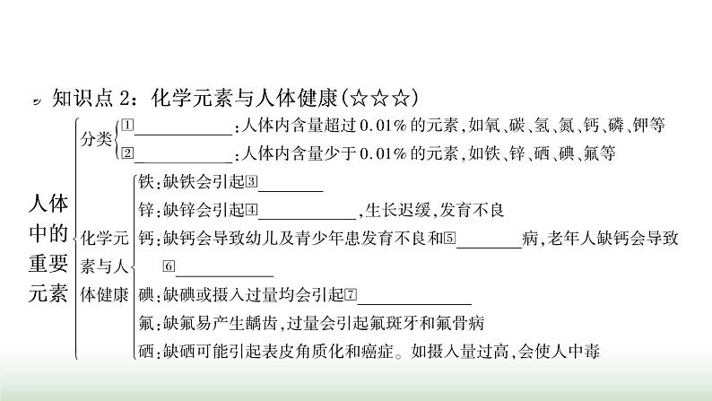 人教版中考化学第十二单元化学与生活教学课件07