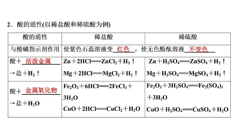 中考化学复习第10单元　酸和碱课件PPT08