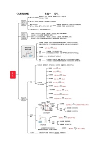 专题01 空气——2023年中考化学必背知识点梳理+思维导图