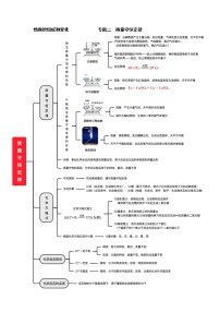 专题02 质量守恒定律——2023年中考化学必背知识点梳理+思维导图