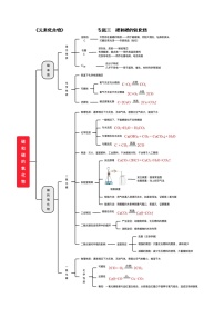 专题03 碳和碳的氧化物——2023年中考化学必背知识点梳理+思维导图