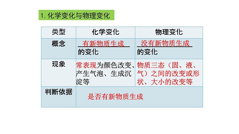 中考一轮复习：第一单元 走进化学世界（物质的变化、性质与实验操作）课件PPT第3页