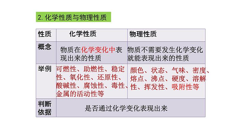 中考一轮复习：第一单元 走进化学世界（物质的变化、性质与实验操作）课件PPT第6页