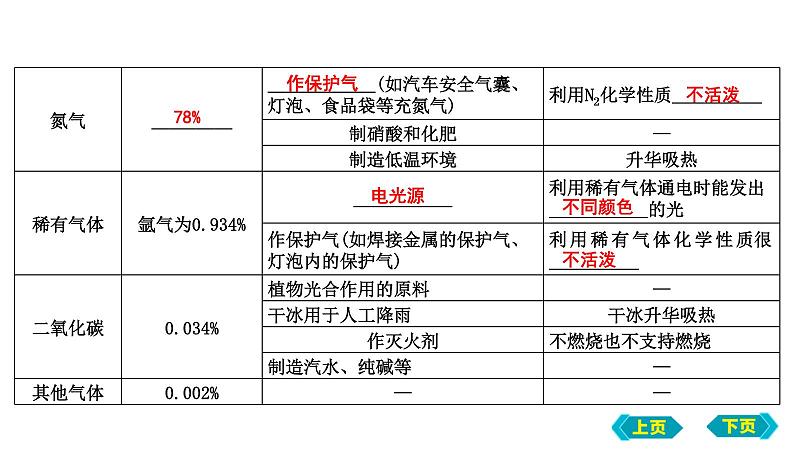 2023年中考化学鲁教版（五四学制）一轮复习第四单元　我们周围的空气课件06