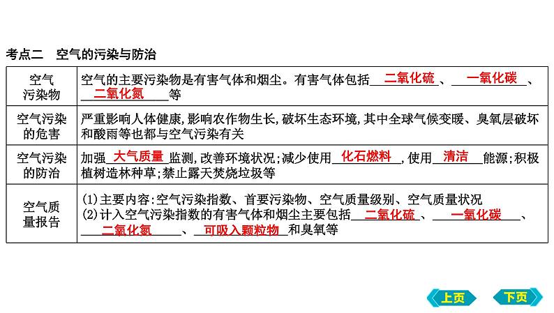 2023年中考化学鲁教版（五四学制）一轮复习第四单元　我们周围的空气课件08