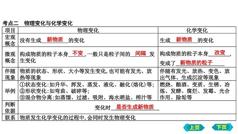 2023年中考化学鲁教版（五四学制）一轮复习第一单元　步入化学殿堂复习课件第4页